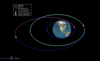 Orbitus ED Bi Elliptic Orbit Image